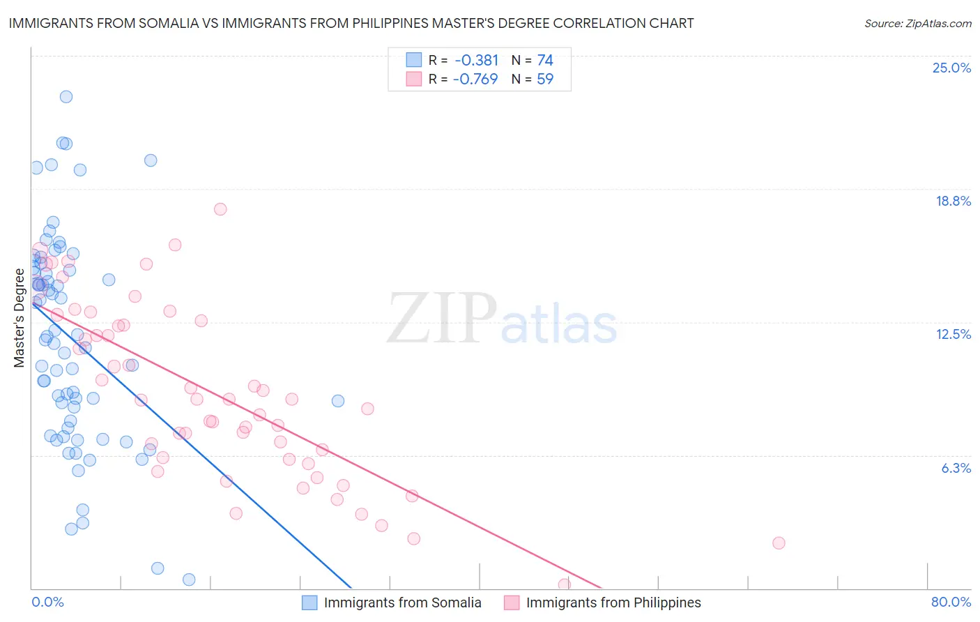 Immigrants from Somalia vs Immigrants from Philippines Master's Degree