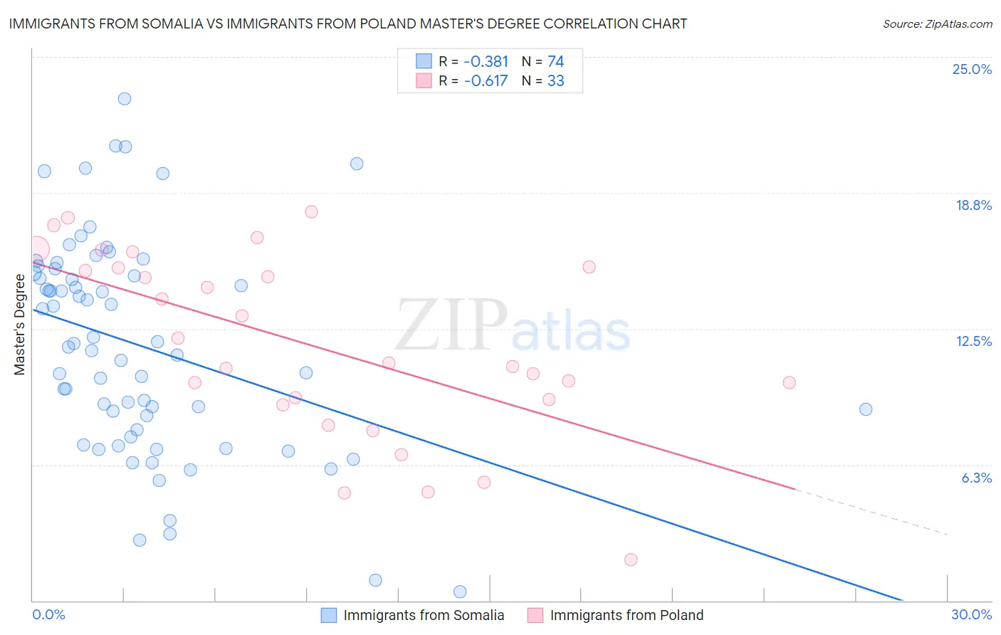 Immigrants from Somalia vs Immigrants from Poland Master's Degree