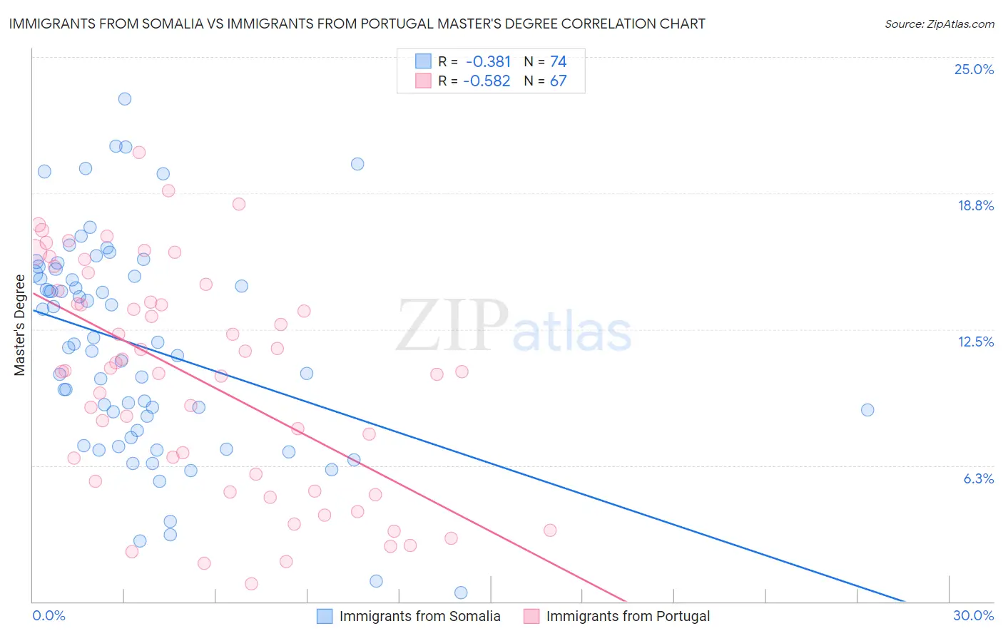 Immigrants from Somalia vs Immigrants from Portugal Master's Degree