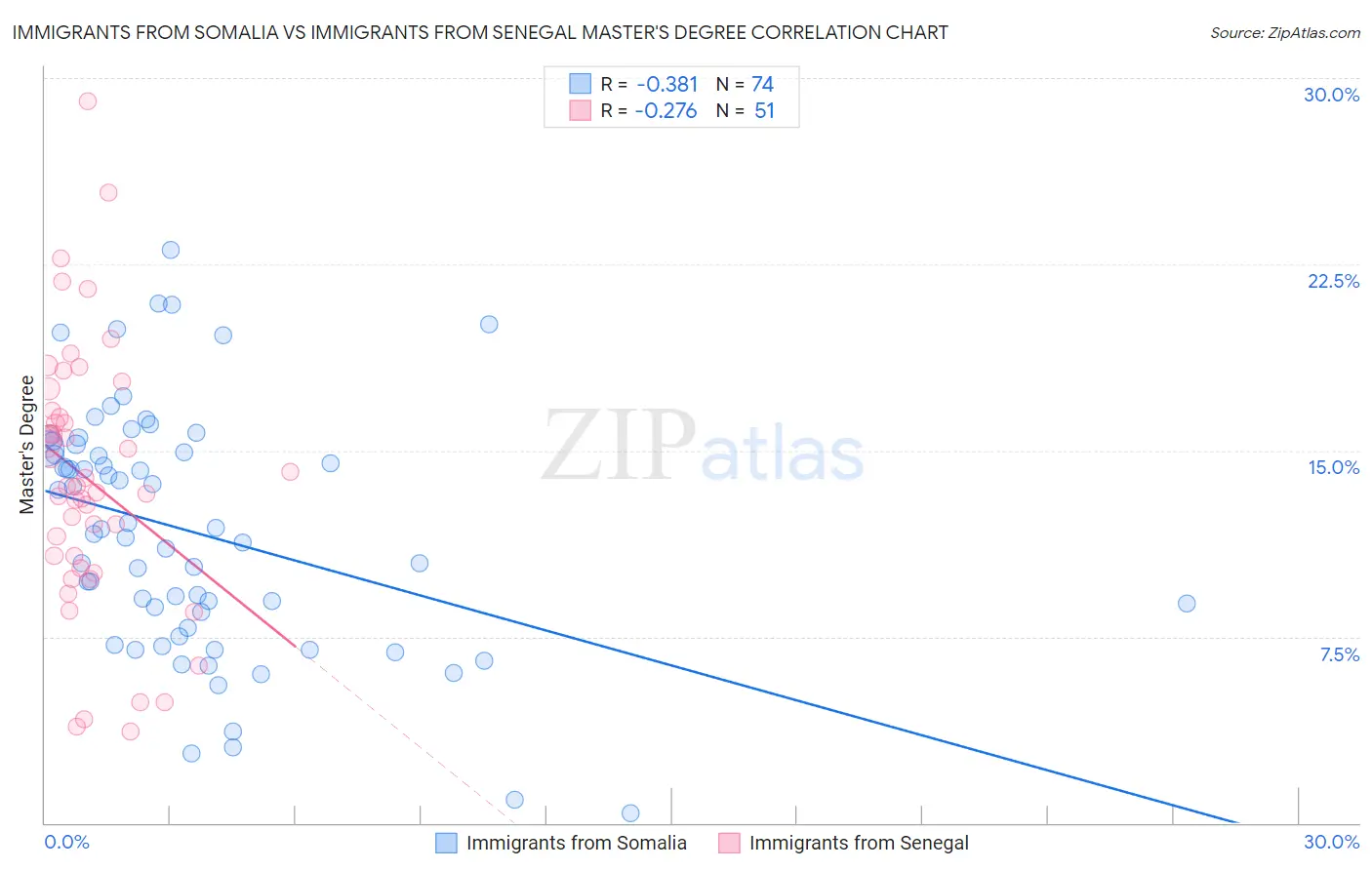 Immigrants from Somalia vs Immigrants from Senegal Master's Degree