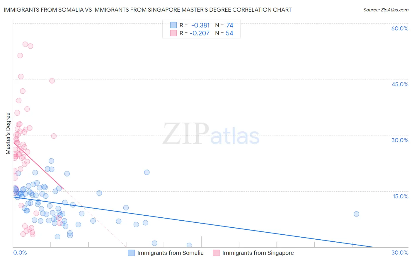 Immigrants from Somalia vs Immigrants from Singapore Master's Degree