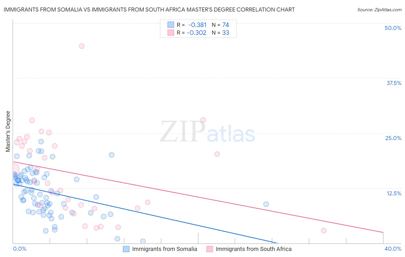 Immigrants from Somalia vs Immigrants from South Africa Master's Degree