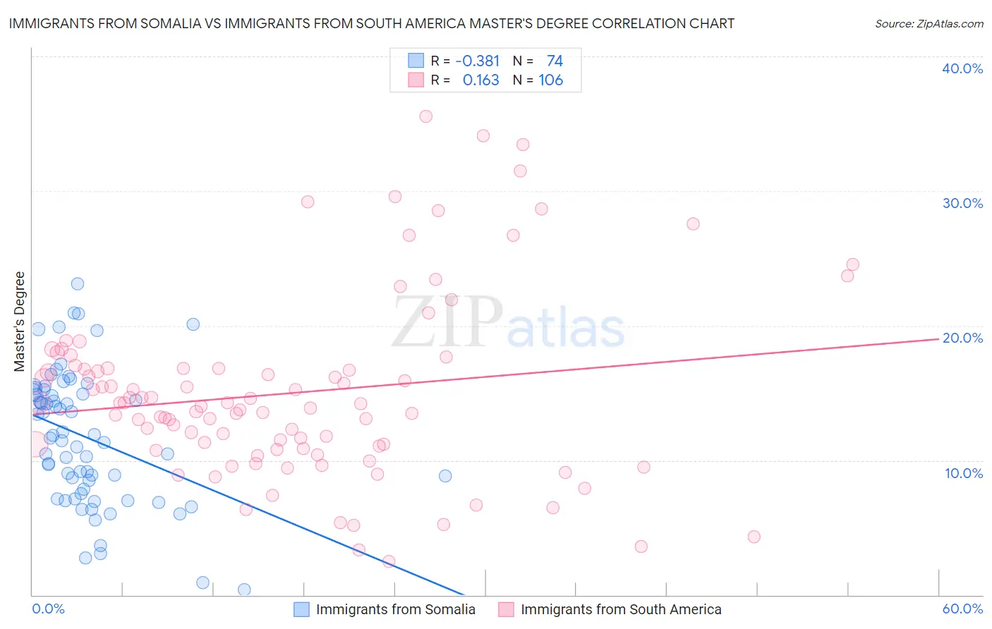 Immigrants from Somalia vs Immigrants from South America Master's Degree
