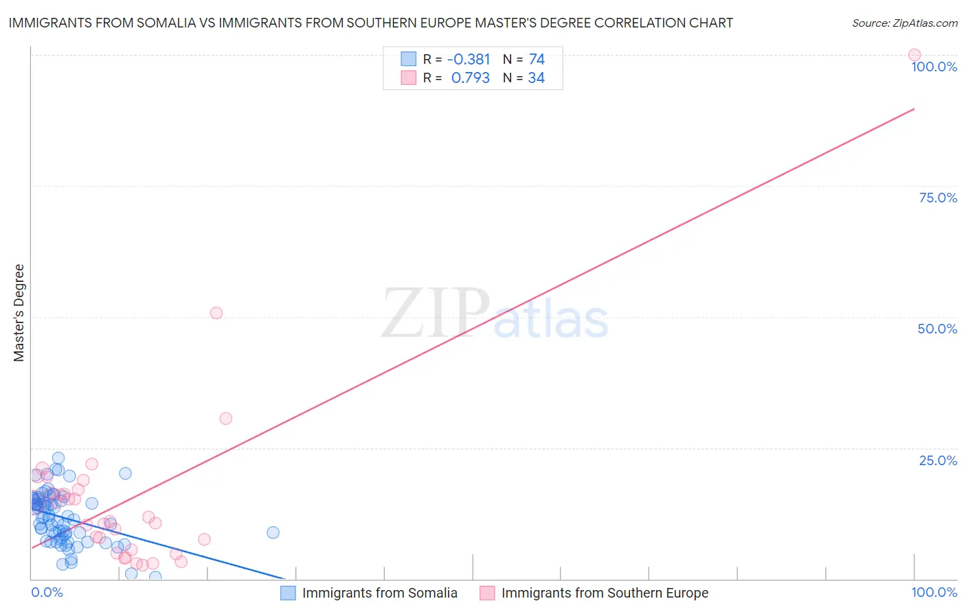 Immigrants from Somalia vs Immigrants from Southern Europe Master's Degree