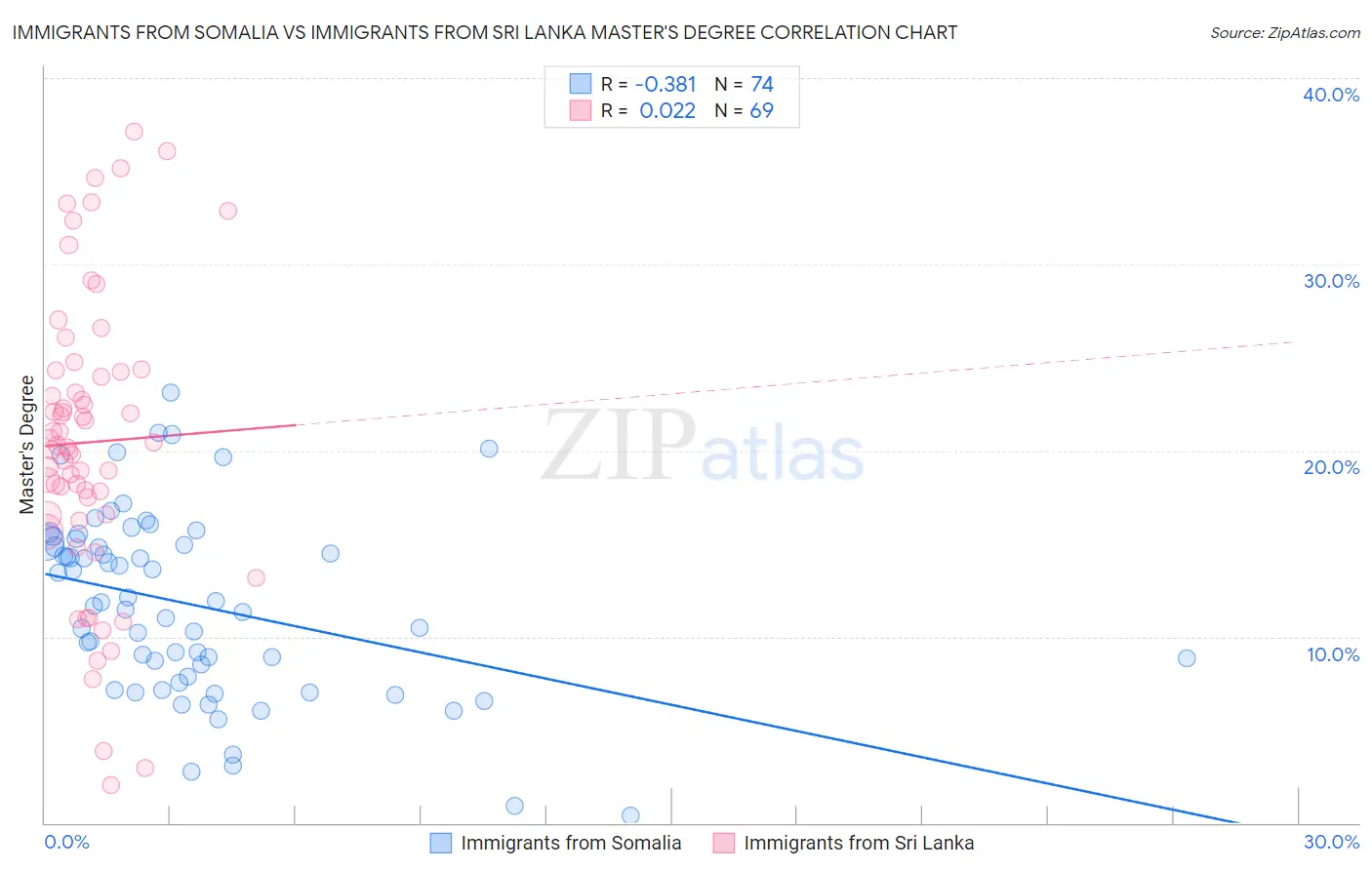 Immigrants from Somalia vs Immigrants from Sri Lanka Master's Degree