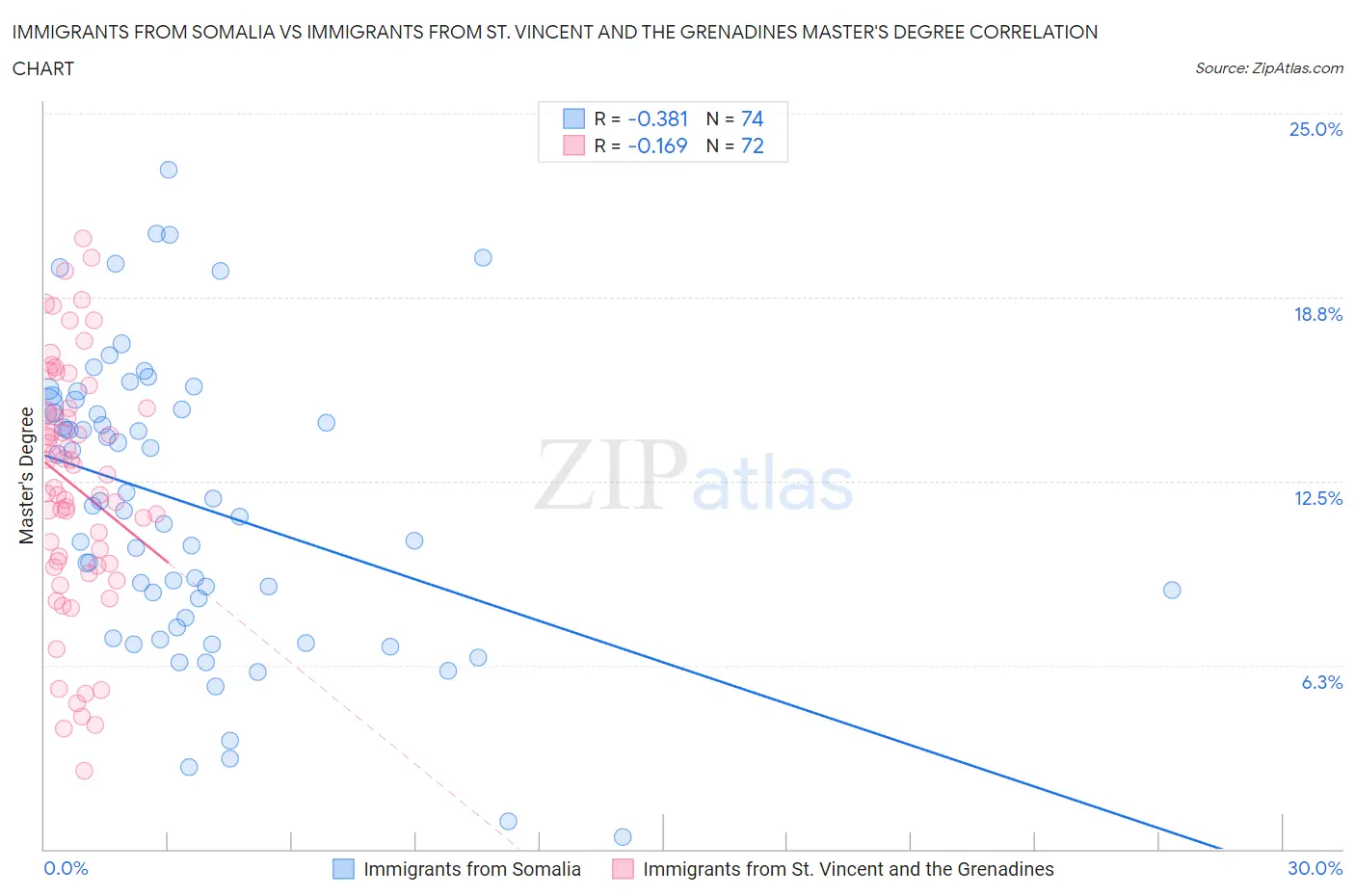 Immigrants from Somalia vs Immigrants from St. Vincent and the Grenadines Master's Degree