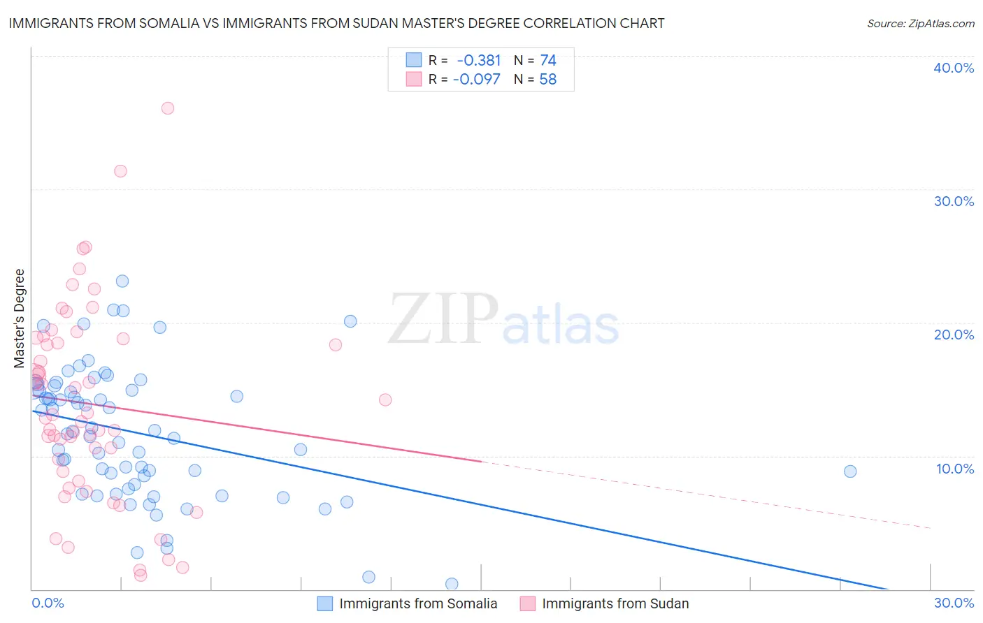 Immigrants from Somalia vs Immigrants from Sudan Master's Degree