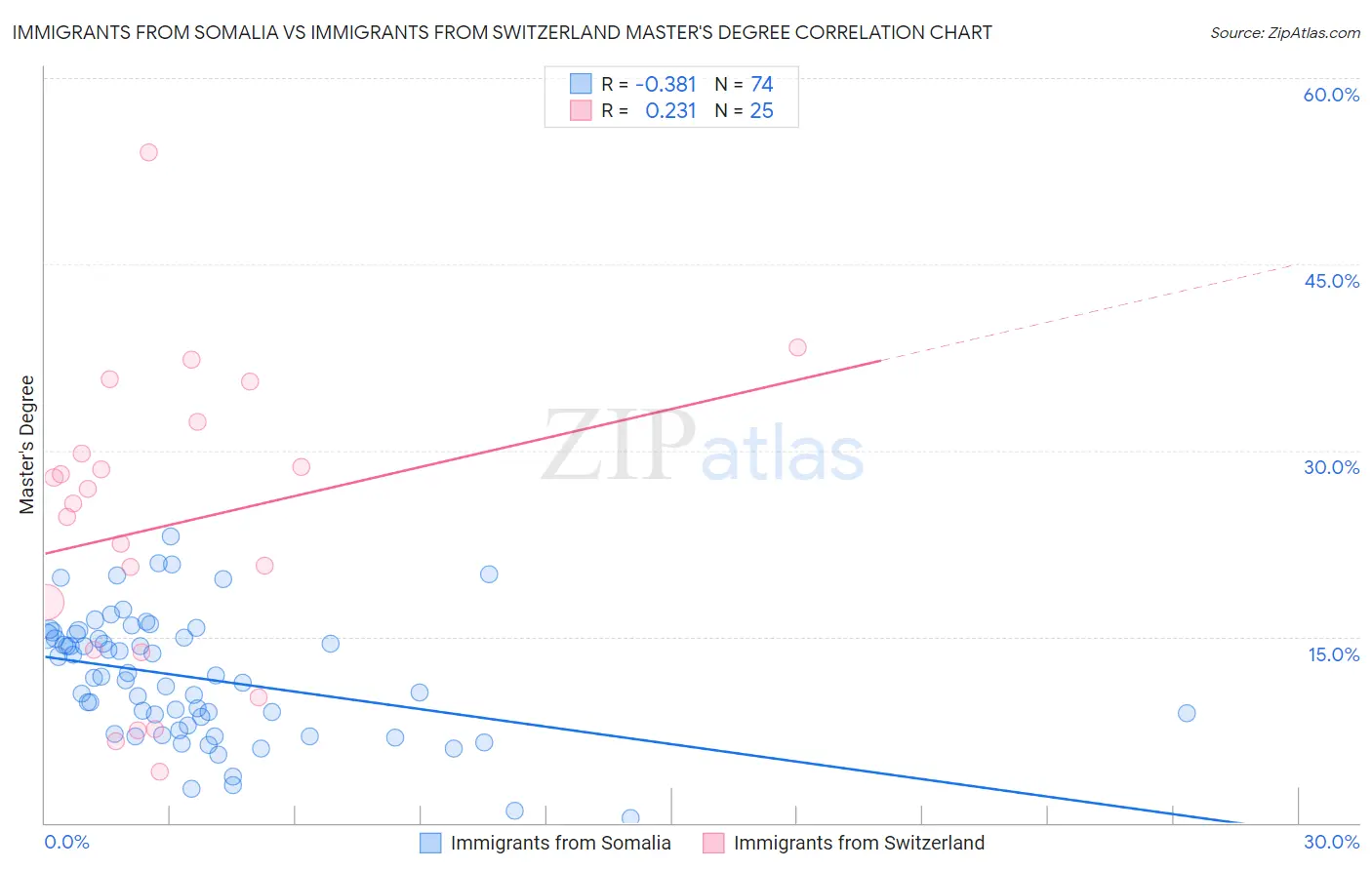 Immigrants from Somalia vs Immigrants from Switzerland Master's Degree