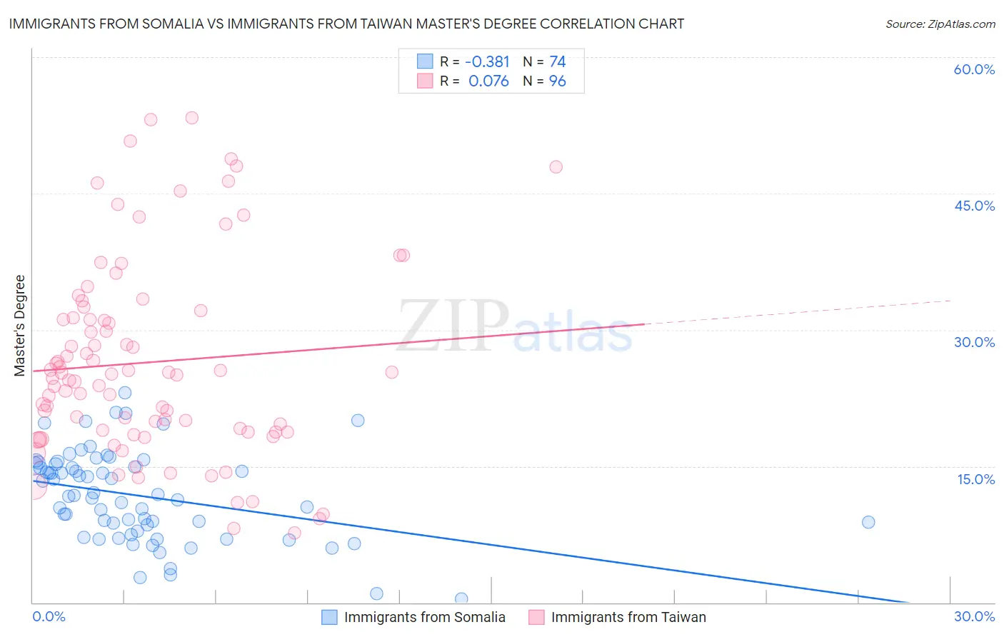 Immigrants from Somalia vs Immigrants from Taiwan Master's Degree