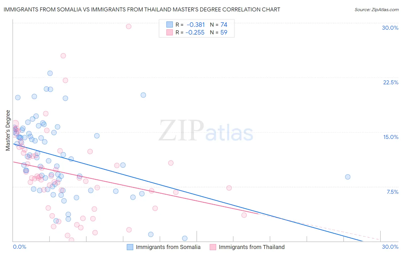 Immigrants from Somalia vs Immigrants from Thailand Master's Degree