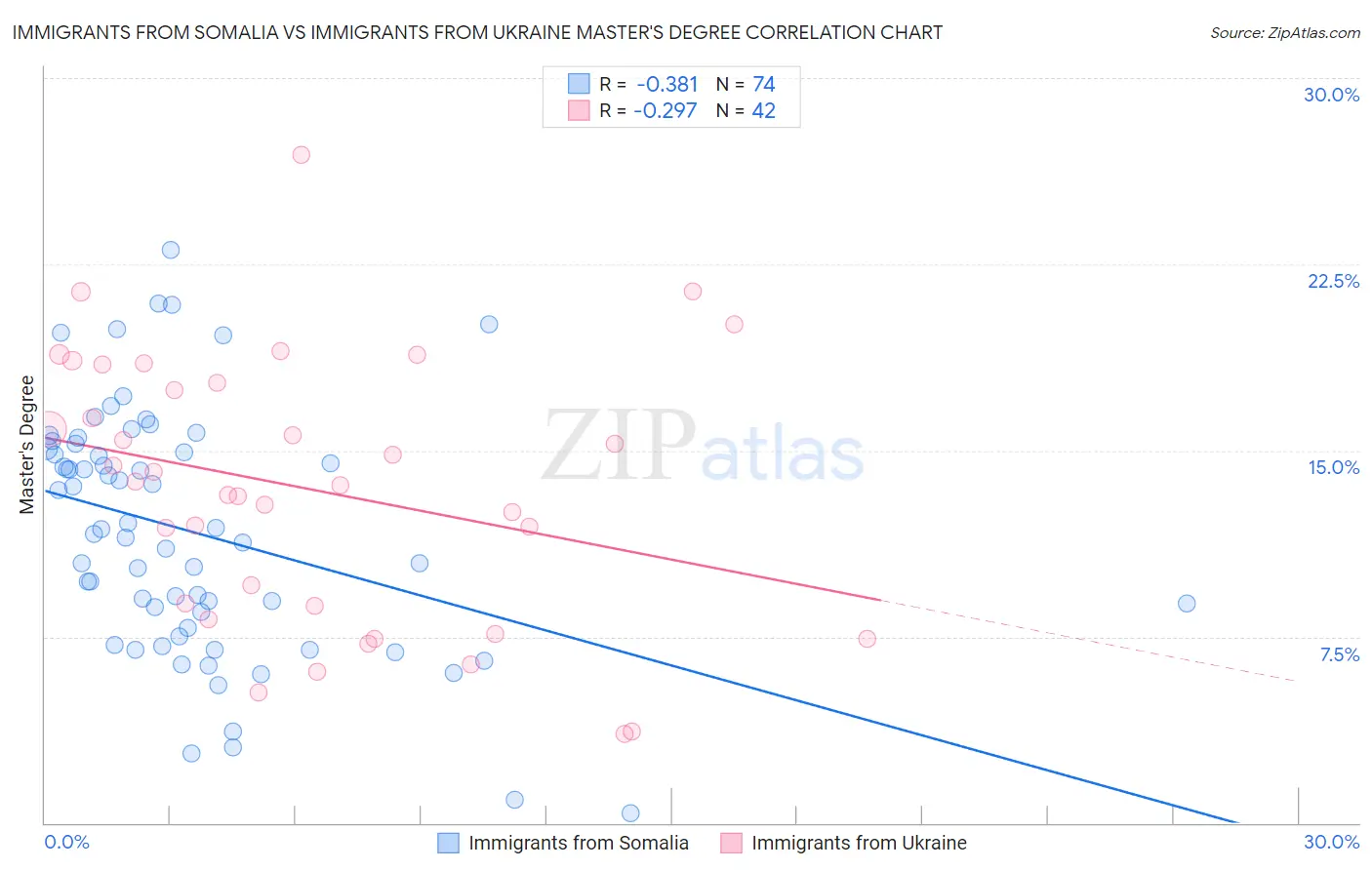 Immigrants from Somalia vs Immigrants from Ukraine Master's Degree