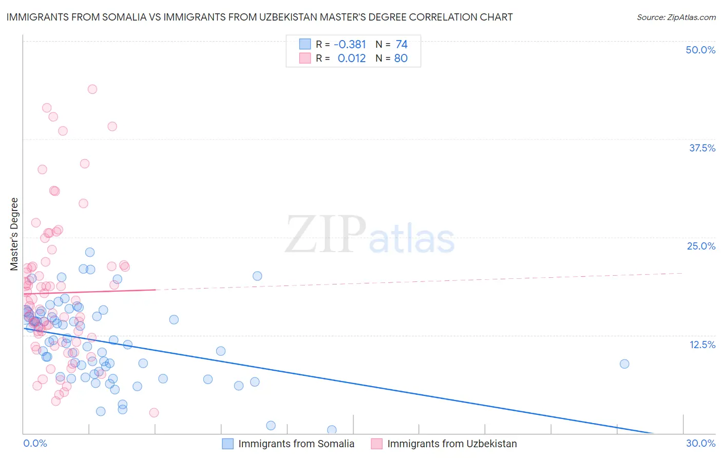 Immigrants from Somalia vs Immigrants from Uzbekistan Master's Degree
