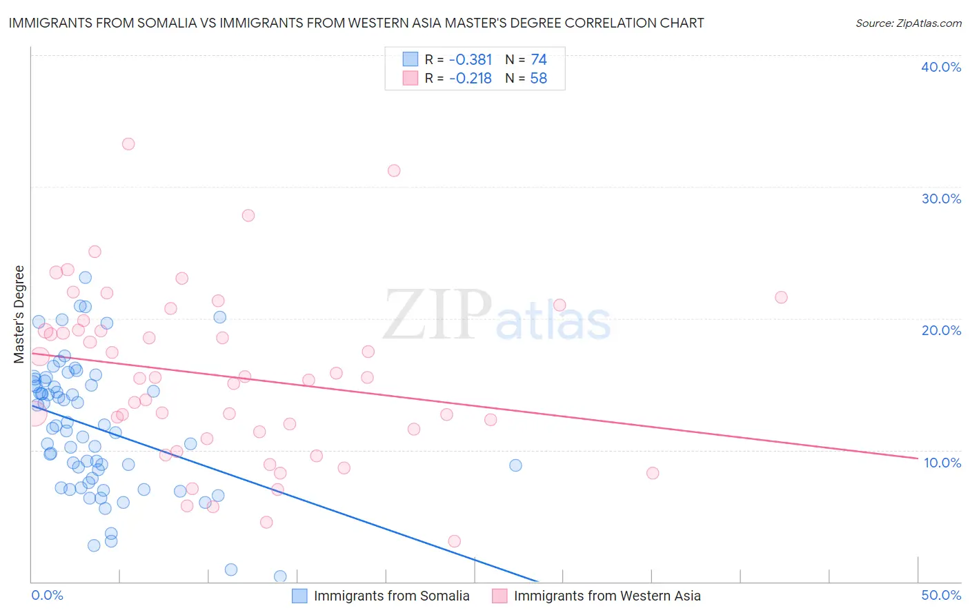 Immigrants from Somalia vs Immigrants from Western Asia Master's Degree