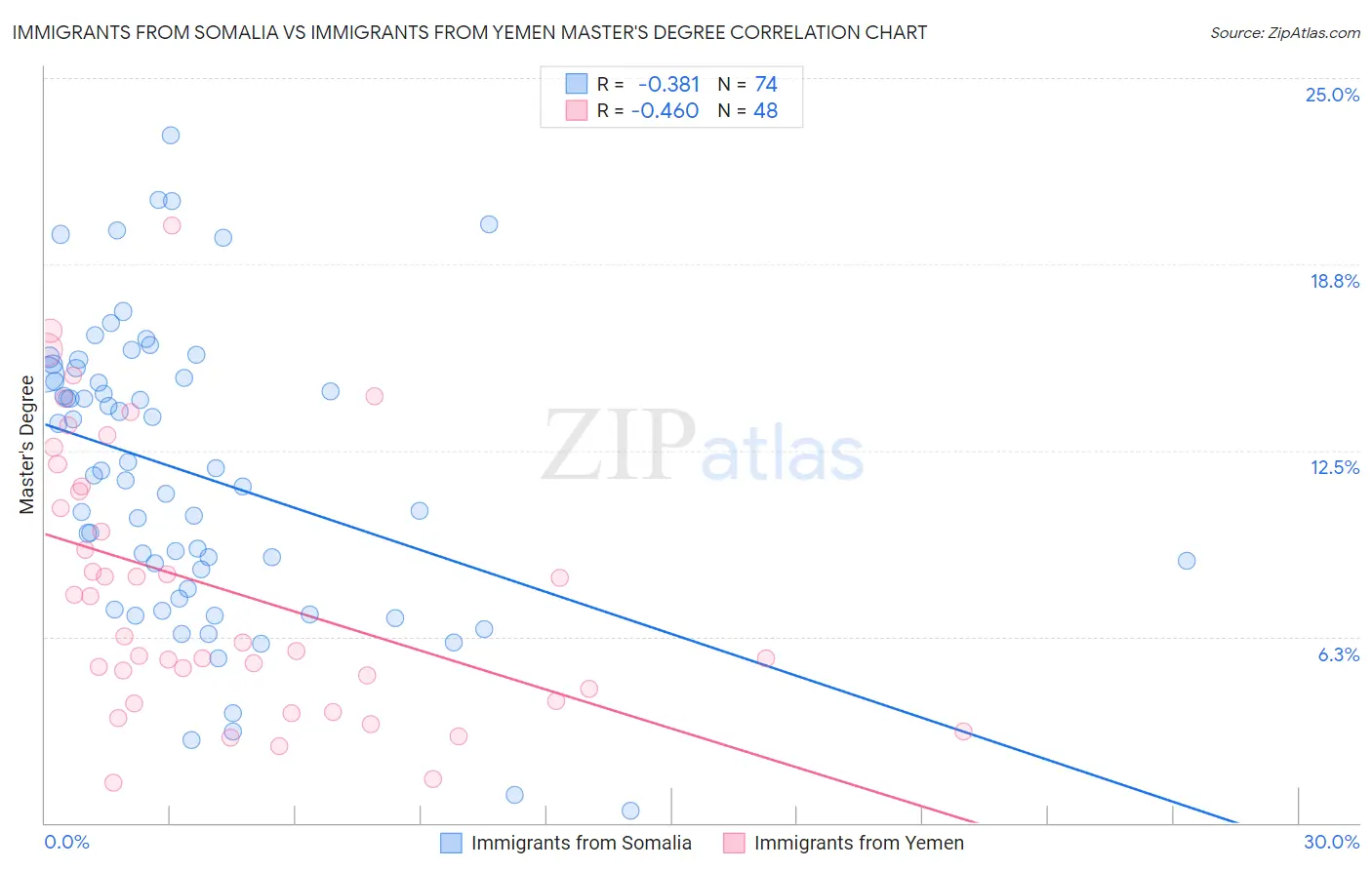 Immigrants from Somalia vs Immigrants from Yemen Master's Degree