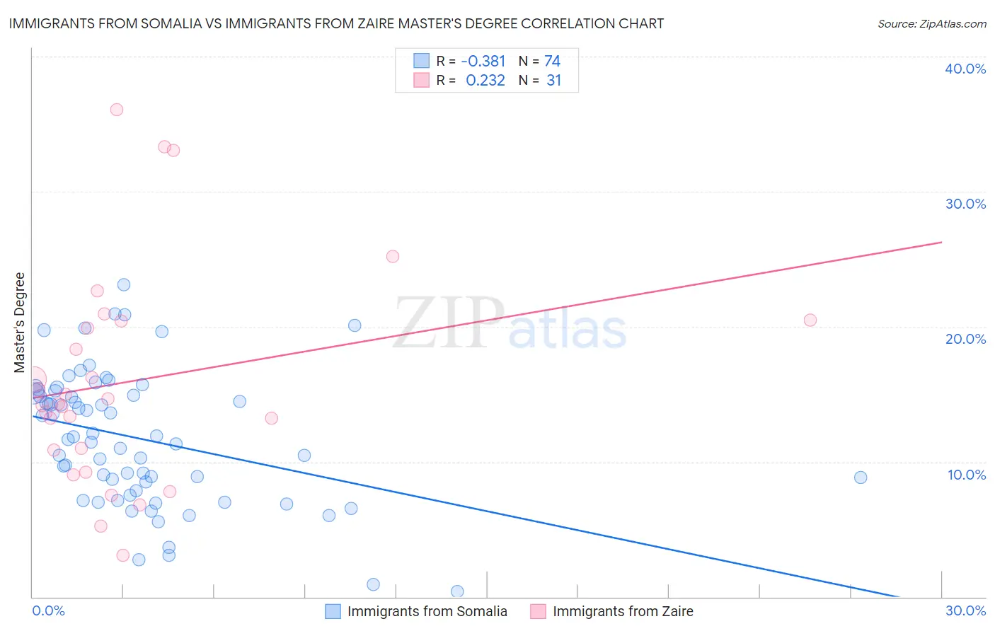 Immigrants from Somalia vs Immigrants from Zaire Master's Degree