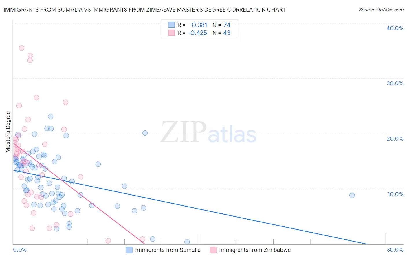 Immigrants from Somalia vs Immigrants from Zimbabwe Master's Degree