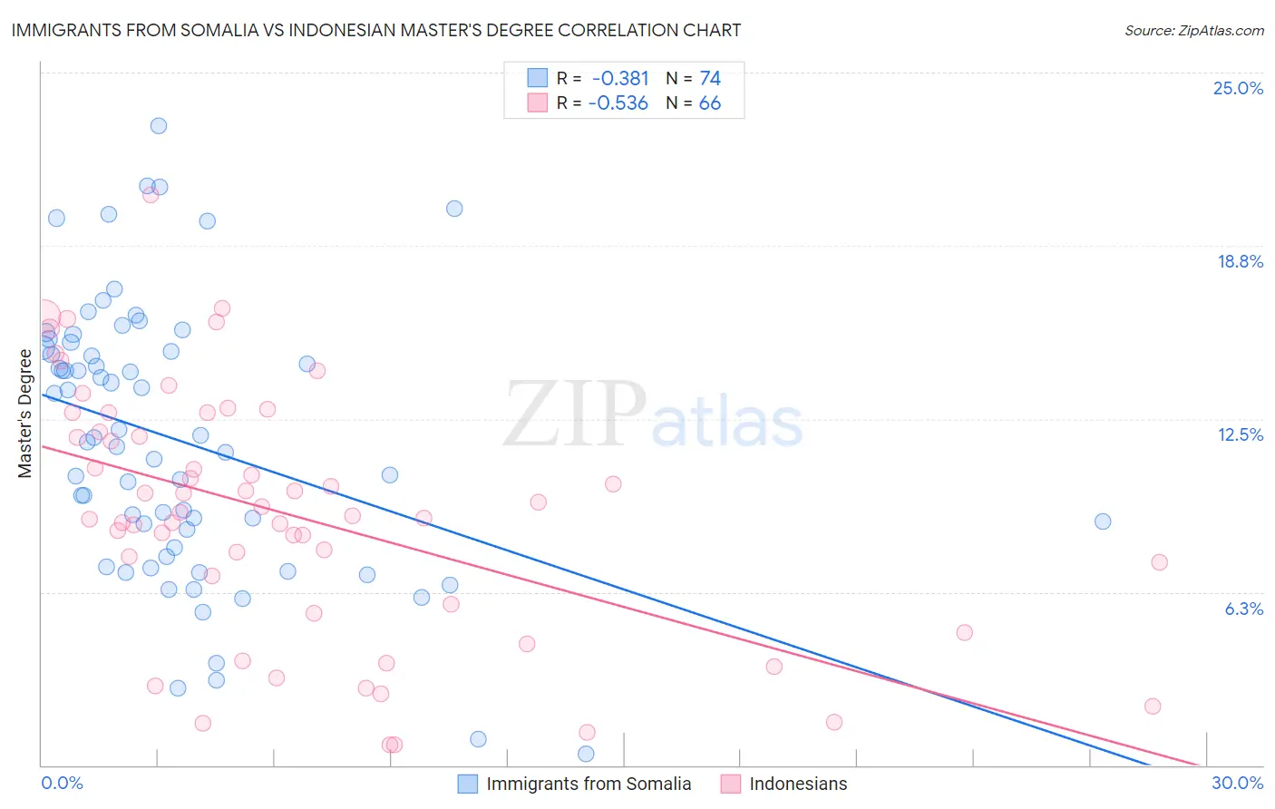 Immigrants from Somalia vs Indonesian Master's Degree