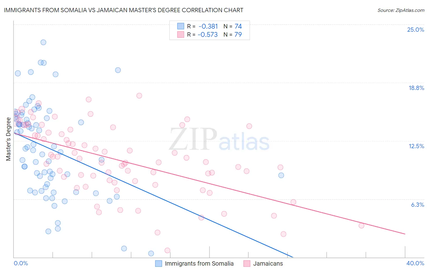 Immigrants from Somalia vs Jamaican Master's Degree