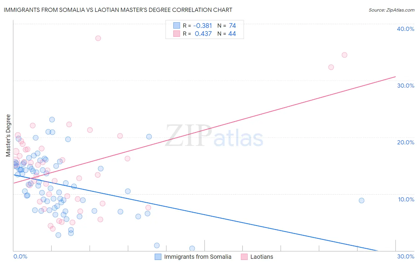 Immigrants from Somalia vs Laotian Master's Degree