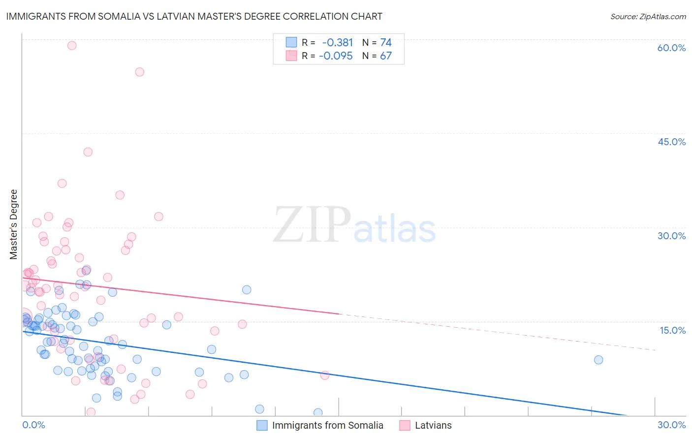 Immigrants from Somalia vs Latvian Master's Degree