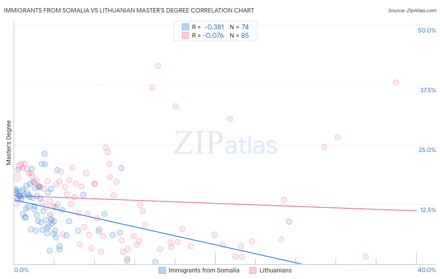 Immigrants from Somalia vs Lithuanian Master's Degree