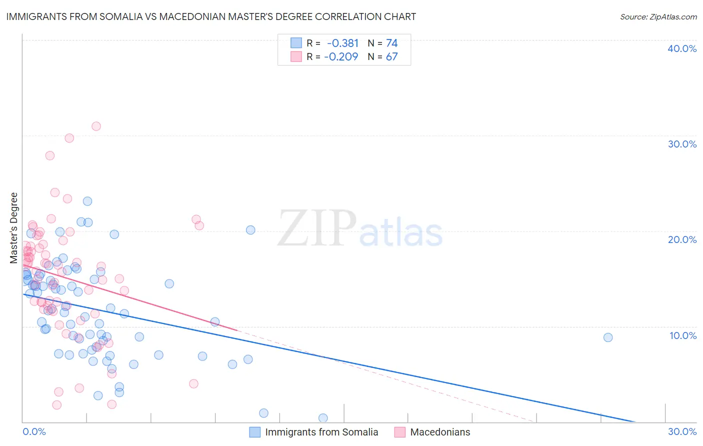 Immigrants from Somalia vs Macedonian Master's Degree