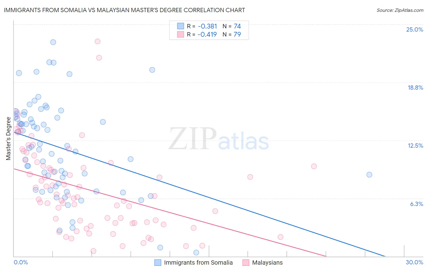 Immigrants from Somalia vs Malaysian Master's Degree
