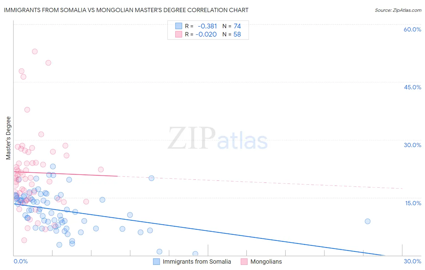Immigrants from Somalia vs Mongolian Master's Degree