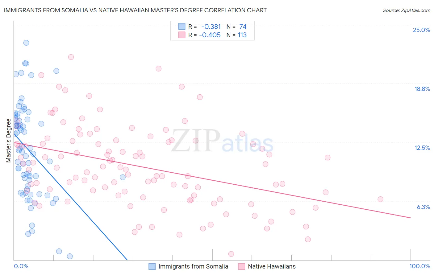 Immigrants from Somalia vs Native Hawaiian Master's Degree