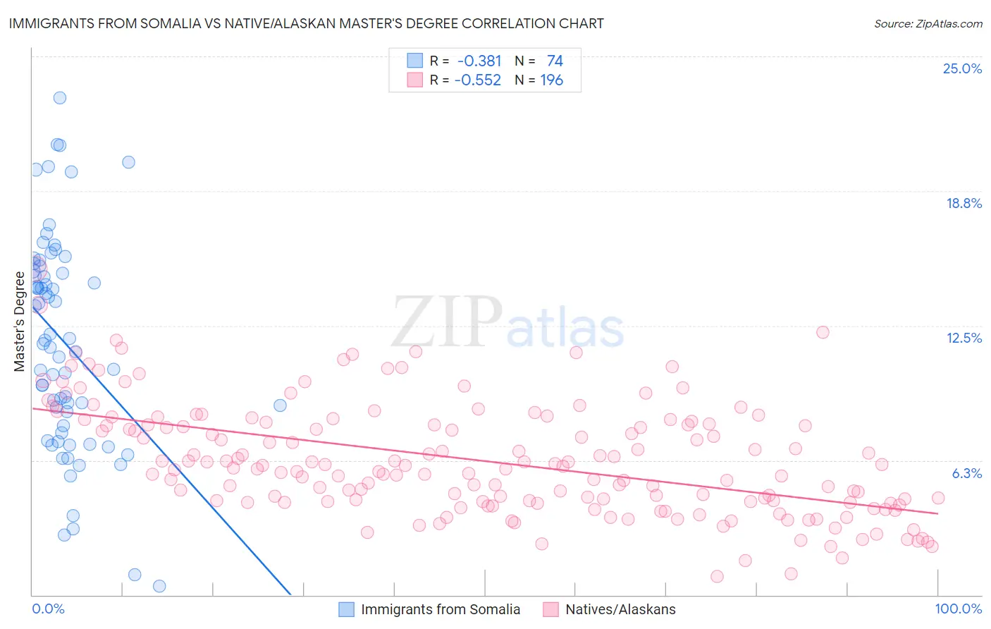 Immigrants from Somalia vs Native/Alaskan Master's Degree