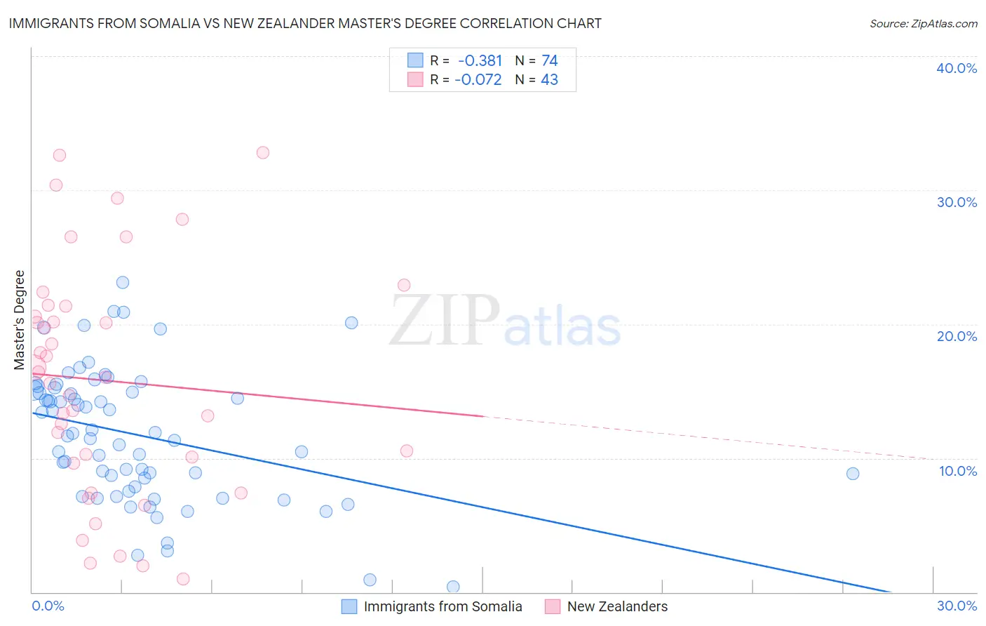 Immigrants from Somalia vs New Zealander Master's Degree