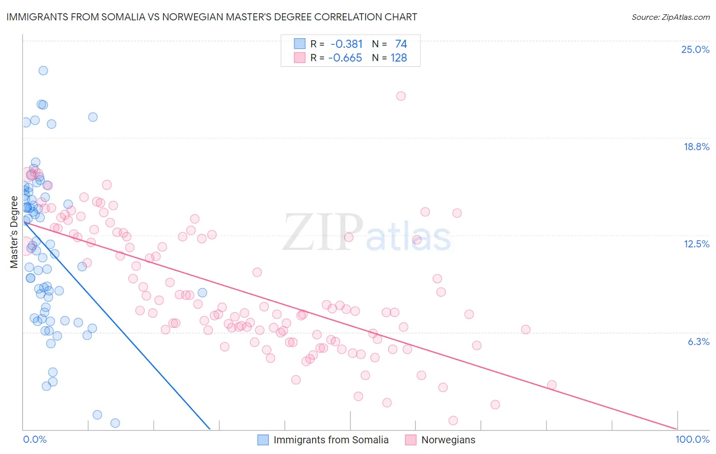 Immigrants from Somalia vs Norwegian Master's Degree