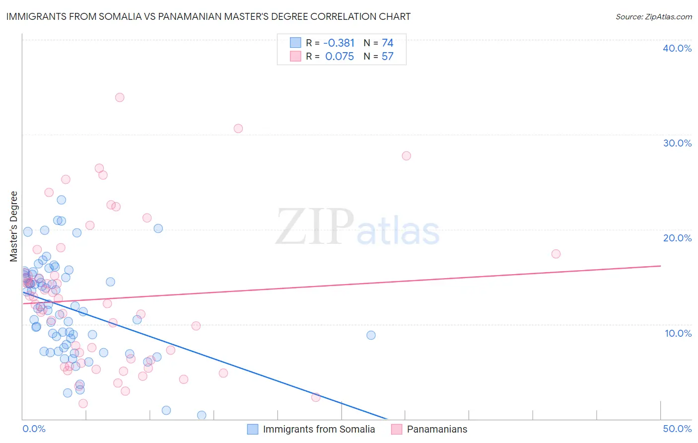Immigrants from Somalia vs Panamanian Master's Degree