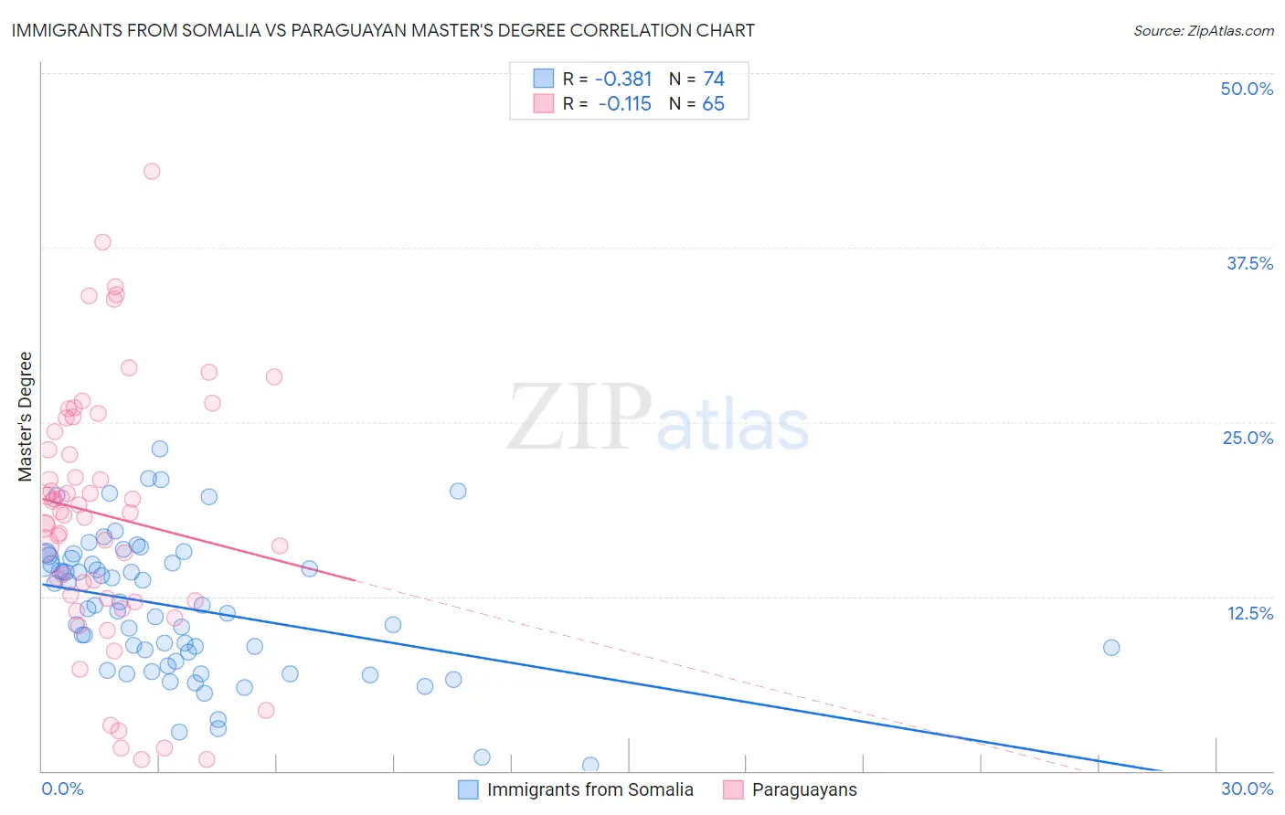 Immigrants from Somalia vs Paraguayan Master's Degree