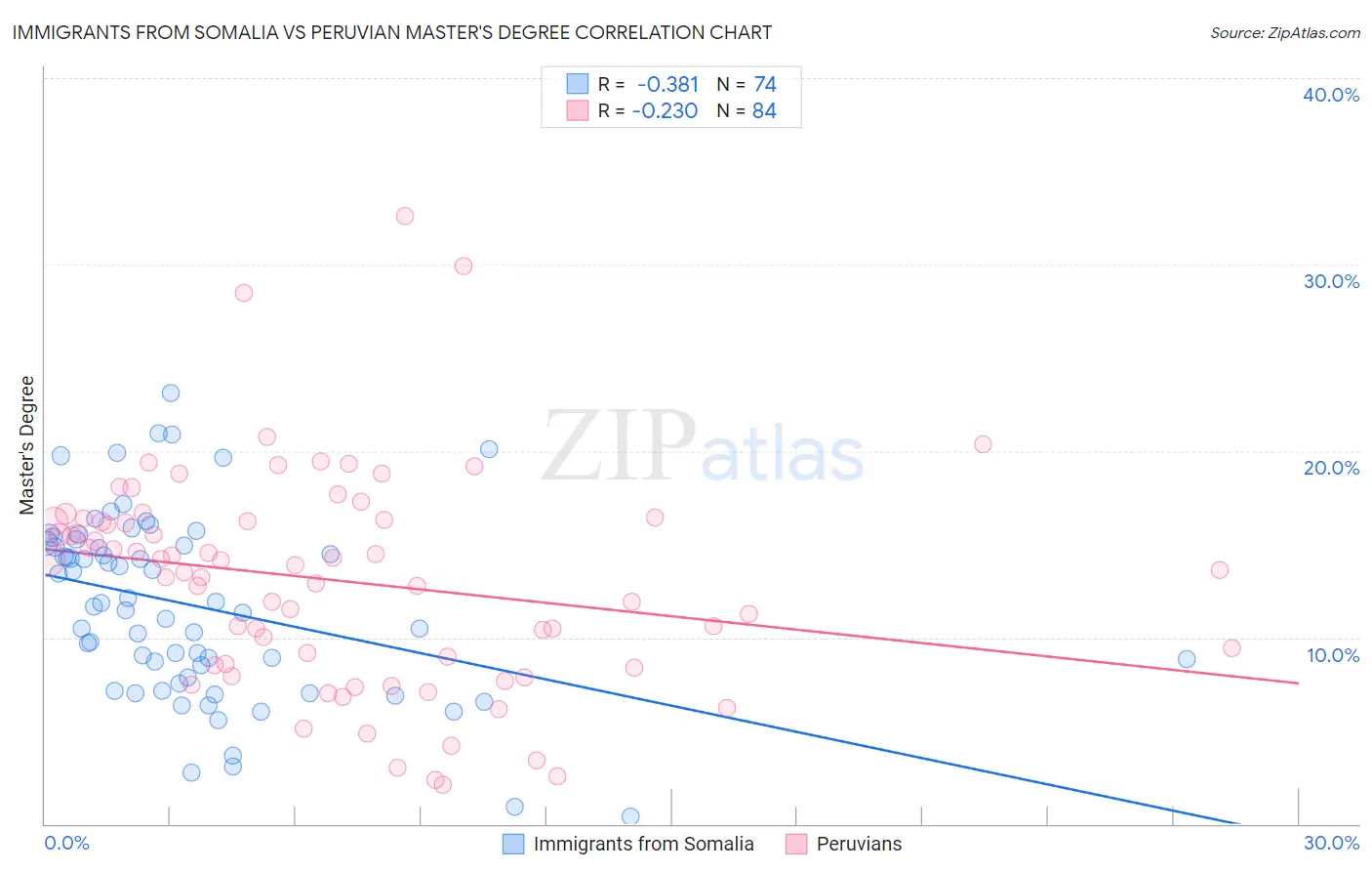 Immigrants from Somalia vs Peruvian Master's Degree