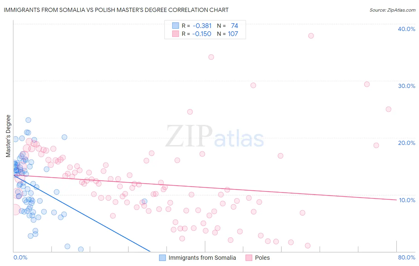 Immigrants from Somalia vs Polish Master's Degree