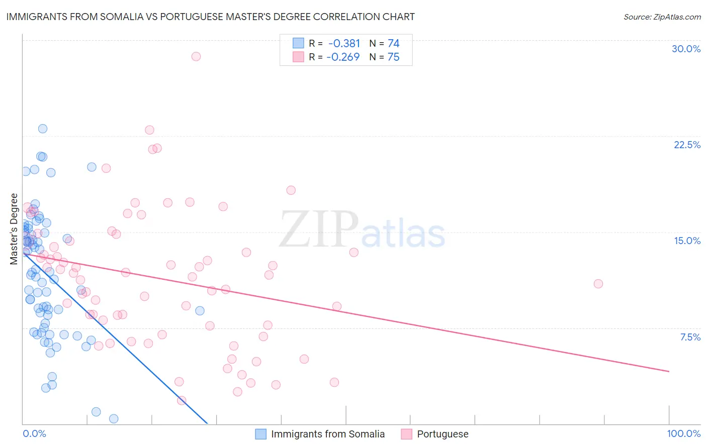 Immigrants from Somalia vs Portuguese Master's Degree