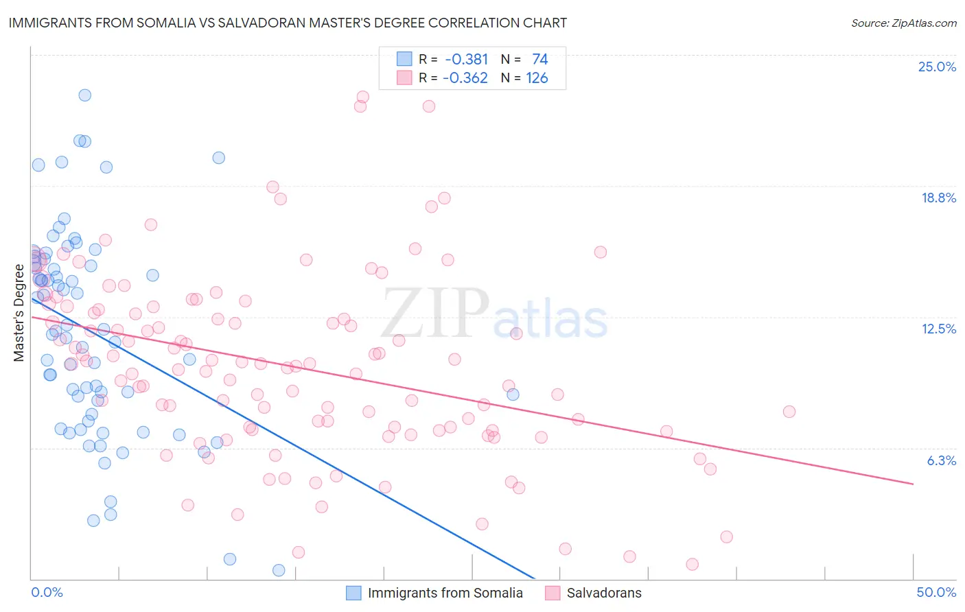 Immigrants from Somalia vs Salvadoran Master's Degree