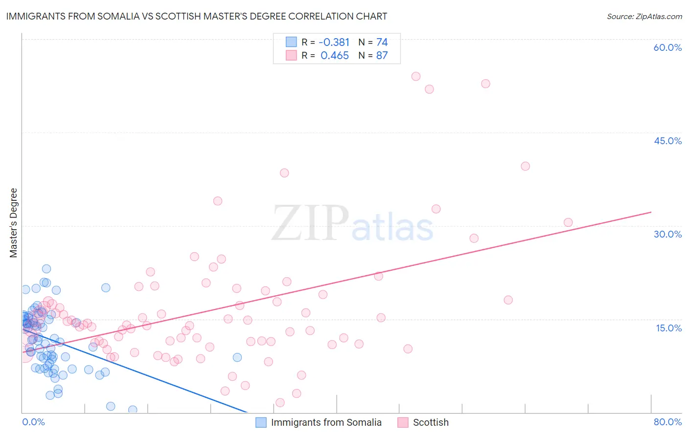 Immigrants from Somalia vs Scottish Master's Degree