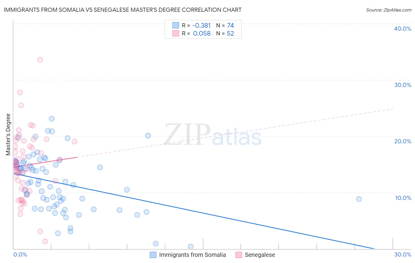 Immigrants from Somalia vs Senegalese Master's Degree