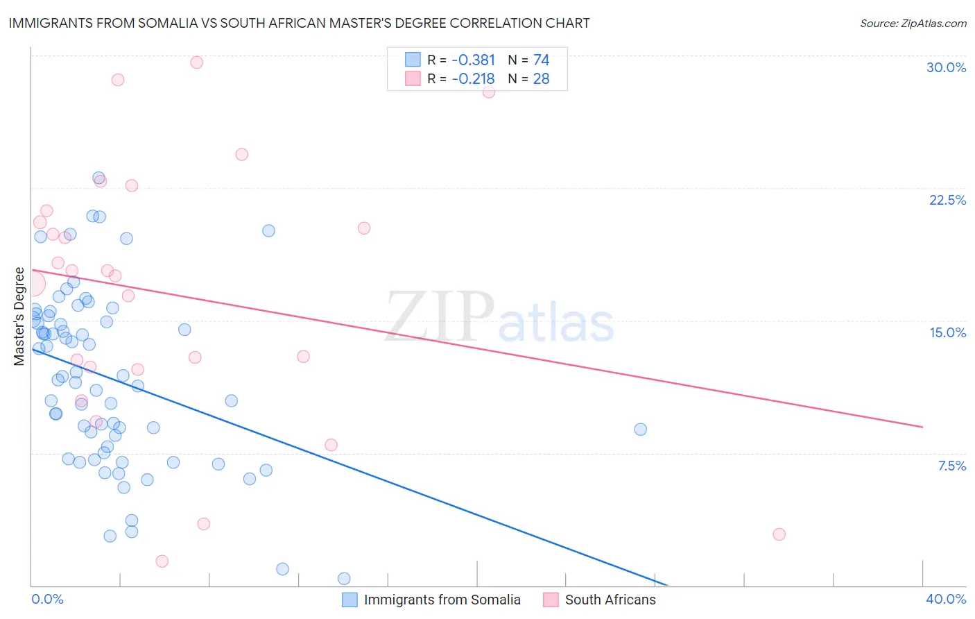 Immigrants from Somalia vs South African Master's Degree