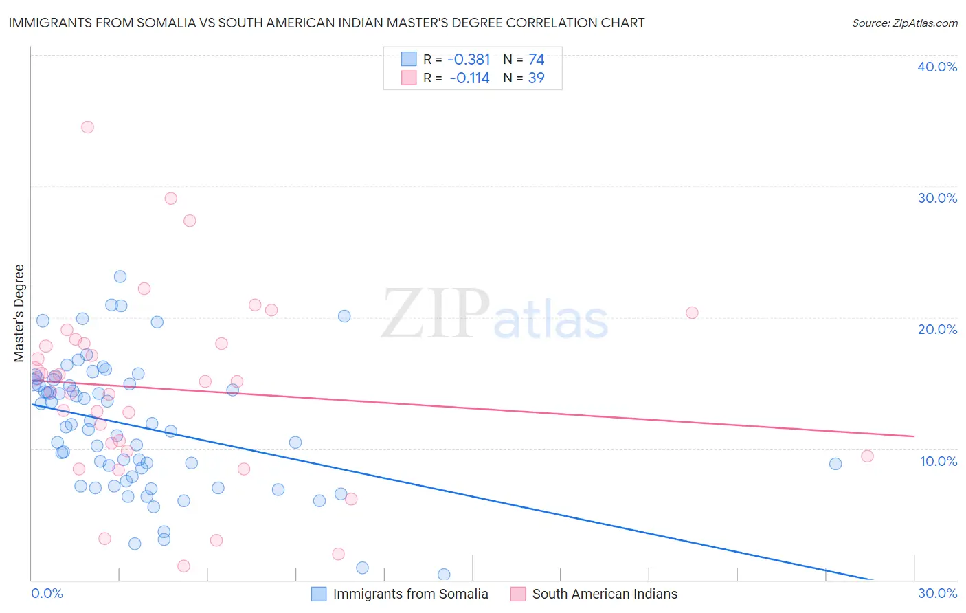 Immigrants from Somalia vs South American Indian Master's Degree