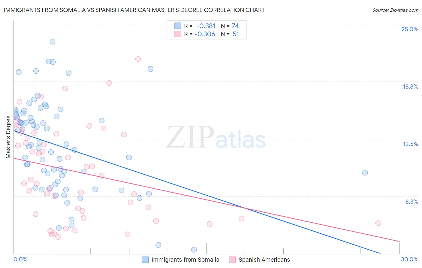 Immigrants from Somalia vs Spanish American Master's Degree