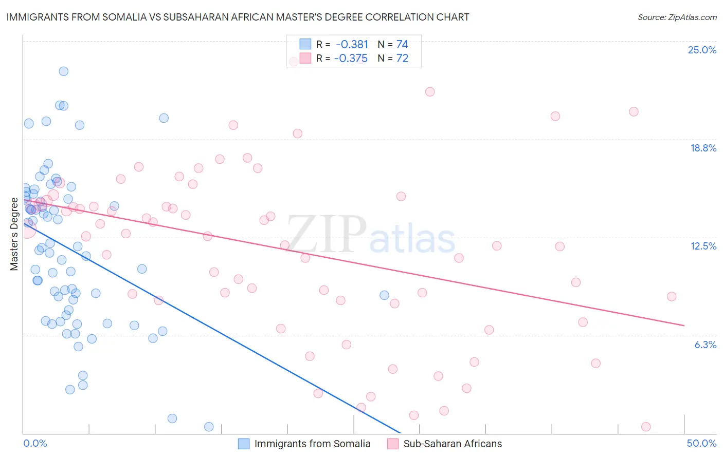 Immigrants from Somalia vs Subsaharan African Master's Degree