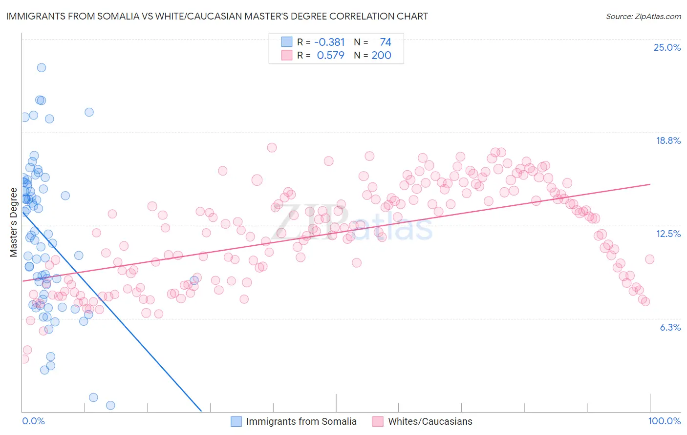 Immigrants from Somalia vs White/Caucasian Master's Degree