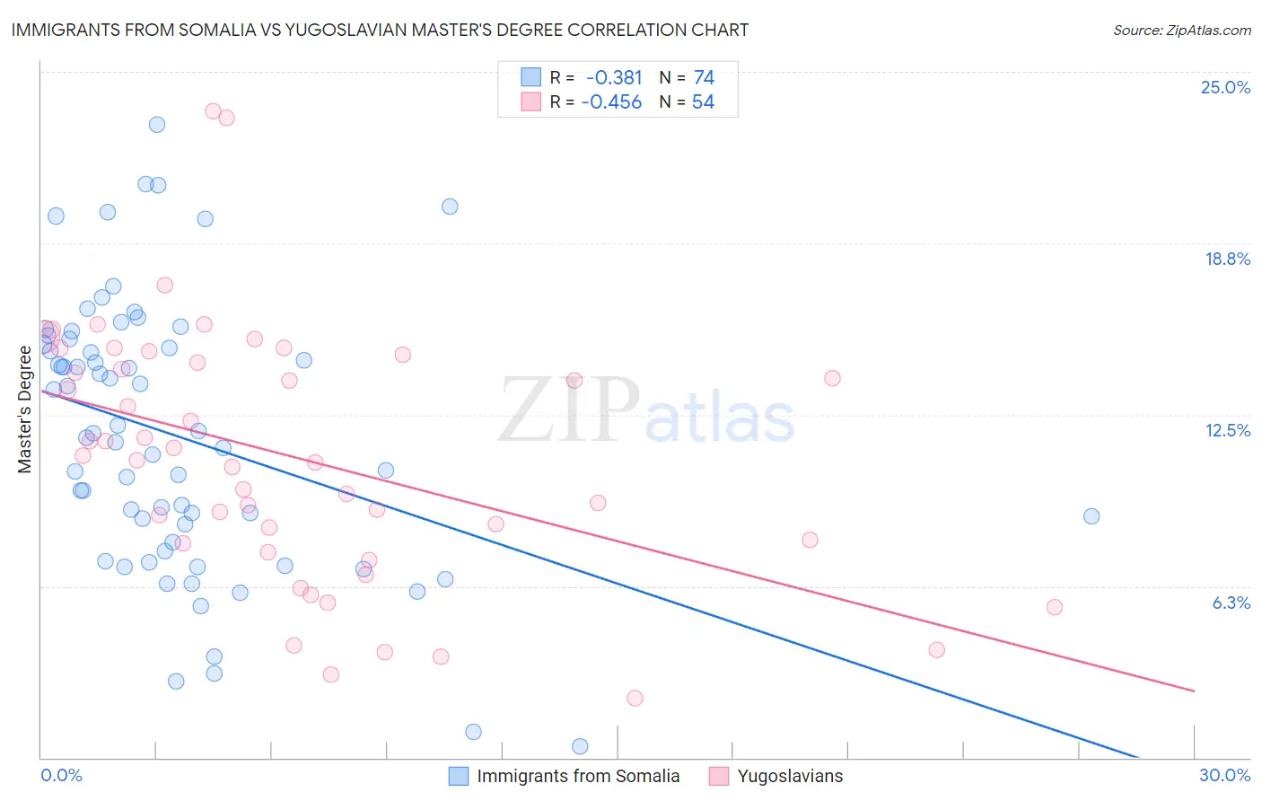 Immigrants from Somalia vs Yugoslavian Master's Degree