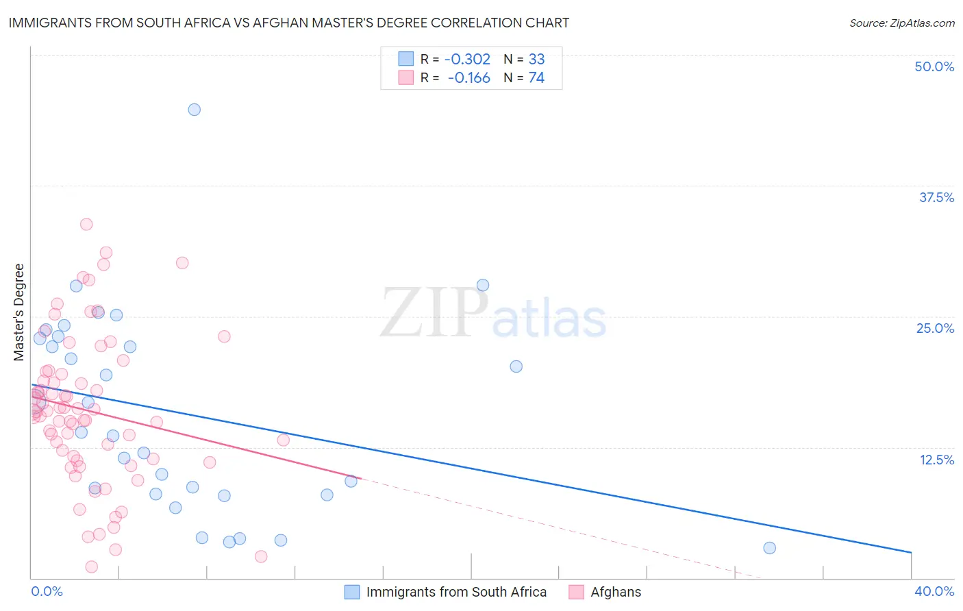 Immigrants from South Africa vs Afghan Master's Degree