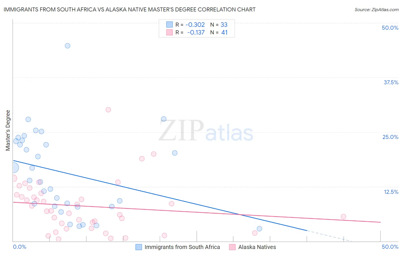 Immigrants from South Africa vs Alaska Native Master's Degree