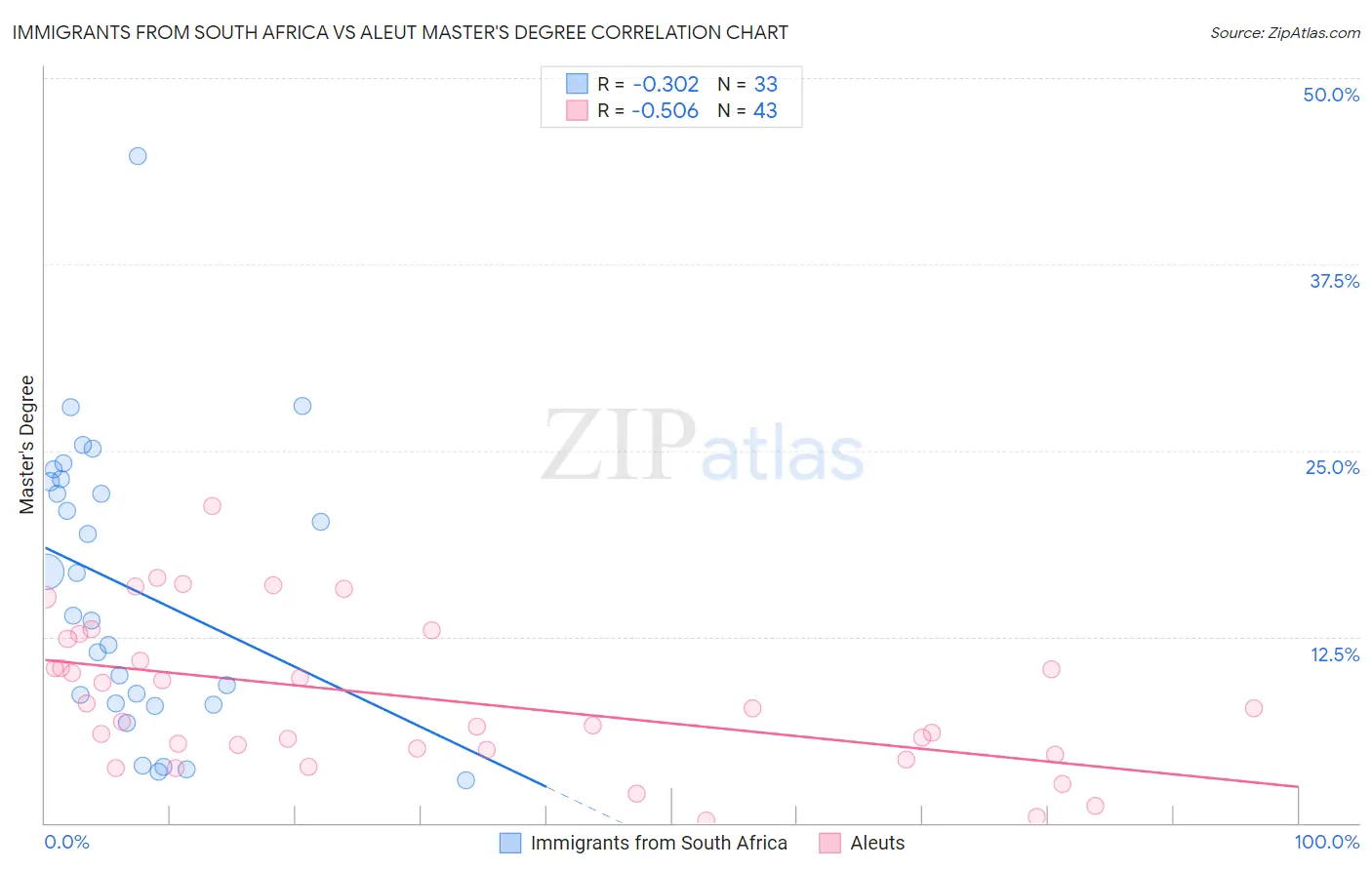 Immigrants from South Africa vs Aleut Master's Degree