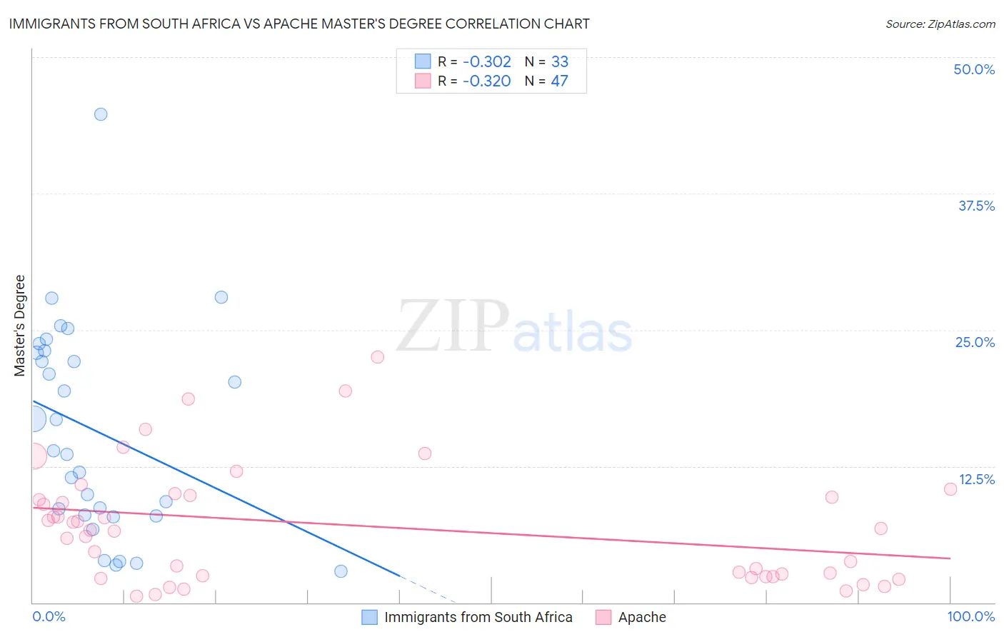 Immigrants from South Africa vs Apache Master's Degree